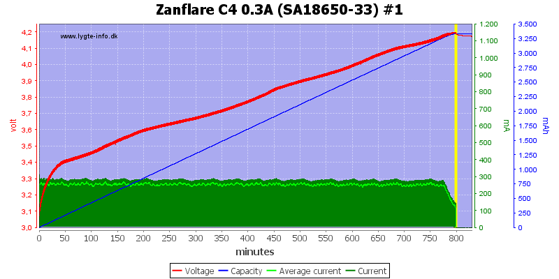 Test/review of Zanflare C4 | BudgetLightForum.com